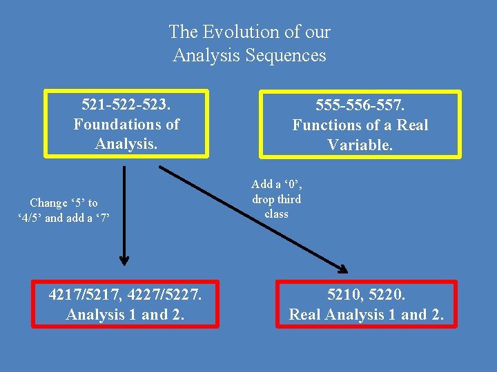 The Evolution of our Analysis Sequences 521 -522 -523. Foundations of Analysis. Change ‘