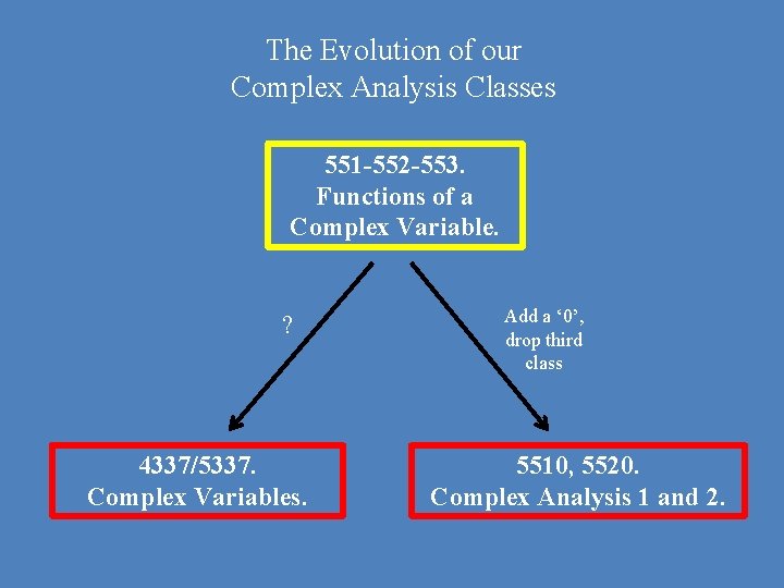 The Evolution of our Complex Analysis Classes 551 -552 -553. Functions of a Complex