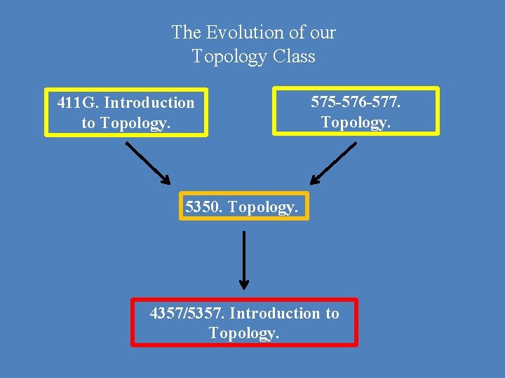 The Evolution of our Topology Class 411 G. Introduction to Topology. 575 -576 -577.