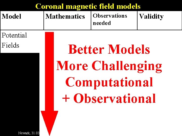 Coronal magnetic field models Model Mathematics Potential Fields Linear Force-Free Nonlinear Force-Free MHS Equilibrium