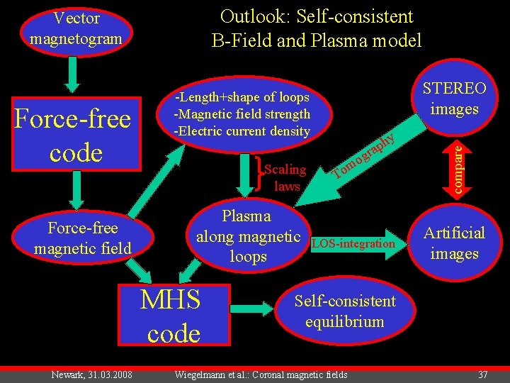 Outlook: Self-consistent B-Field and Plasma model Force-free code Force-free magnetic field Scaling laws Plasma