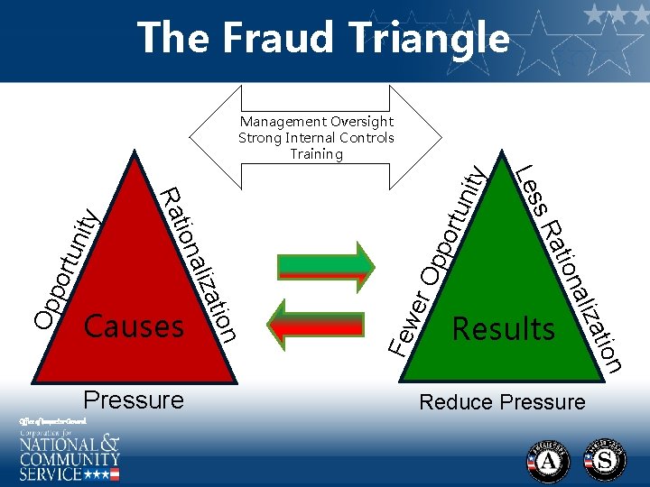 The Fraud Triangle ity tun ppo r por tu er O Few Results n