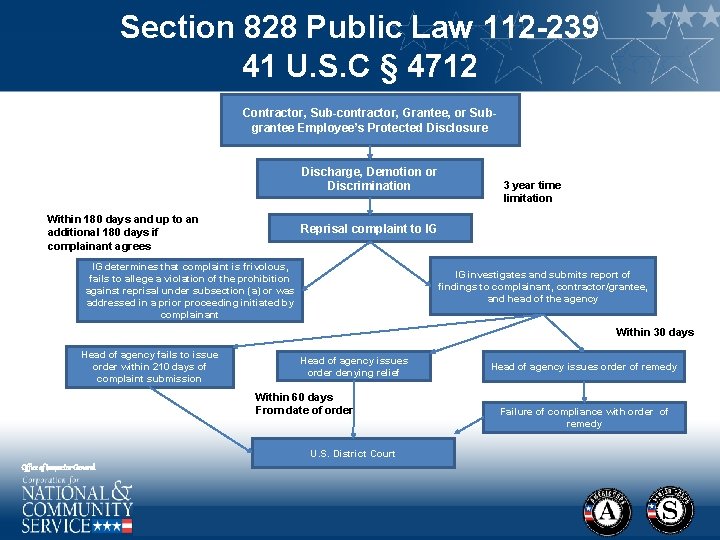 Section 828 Public Law 112 -239 41 U. S. C § 4712 Contractor, Sub-contractor,