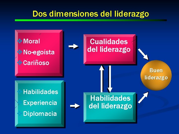 Dos dimensiones del liderazgo v. Moral v. No-egoísta Cualidades del liderazgo v. Cariñoso Buen