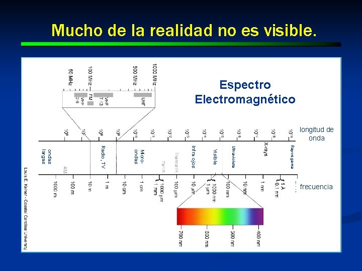 Mucho de la realidad no es visible. Espectro Electromagnético longitud de onda Rayos gama