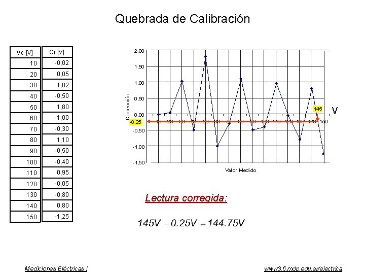 Quebrada de Calibración 2, 00 Cr [V] 10 -0, 02 20 0, 05 30