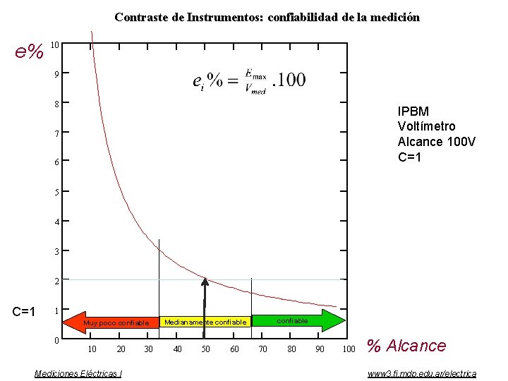 Contraste de Instrumentos: confiabilidad de la medición e% 10 9 8 IPBM Voltímetro Alcance