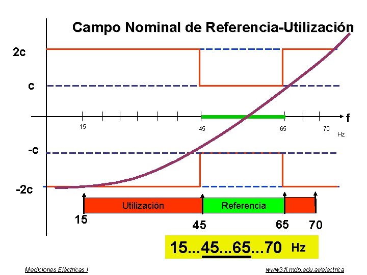 Campo Nominal de Referencia-Utilización 2 c c f 15 45 65 70 Hz -c