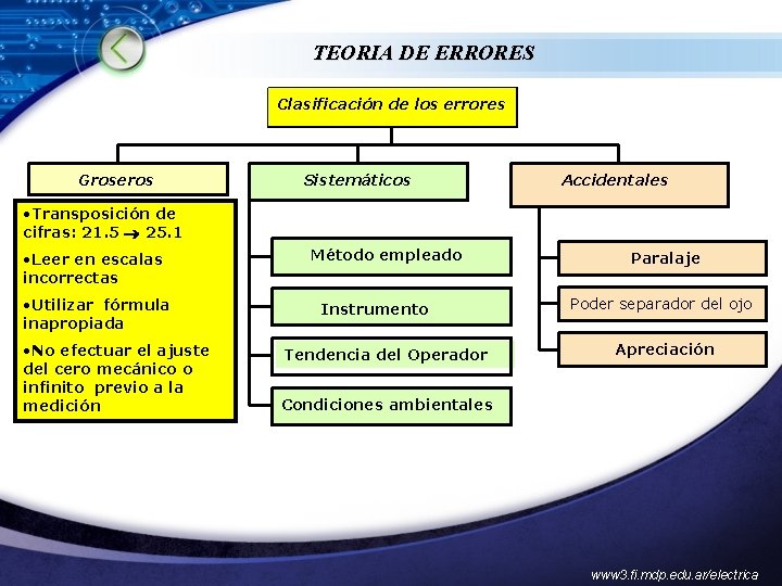 TEORIA DE ERRORES Clasificación de los errores Groseros Sistemáticos Accidentales • Transposición de cifras: