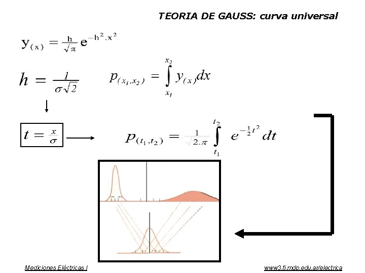 TEORIA DE GAUSS: curva universal Mediciones Eléctricas I www 3. fi. mdp. edu. ar/electrica