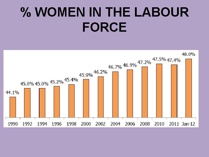 % WOMEN IN THE LABOUR FORCE 
