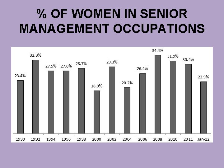 % OF WOMEN IN SENIOR MANAGEMENT OCCUPATIONS 