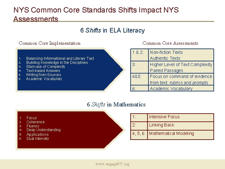 NYS Common Core Standards Shifts Impact NYS Assessments 6 Shifts in ELA Literacy Common