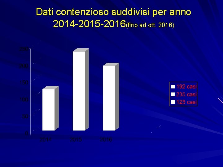 Dati contenzioso suddivisi per anno 2014 -2015 -2016(fino ad ott. 2016) 