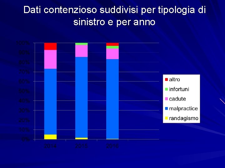 Dati contenzioso suddivisi per tipologia di sinistro e per anno 