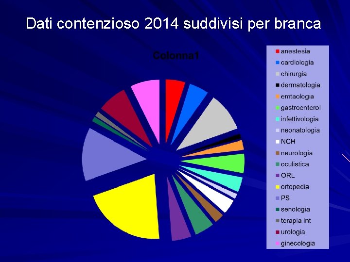 Dati contenzioso 2014 suddivisi per branca 