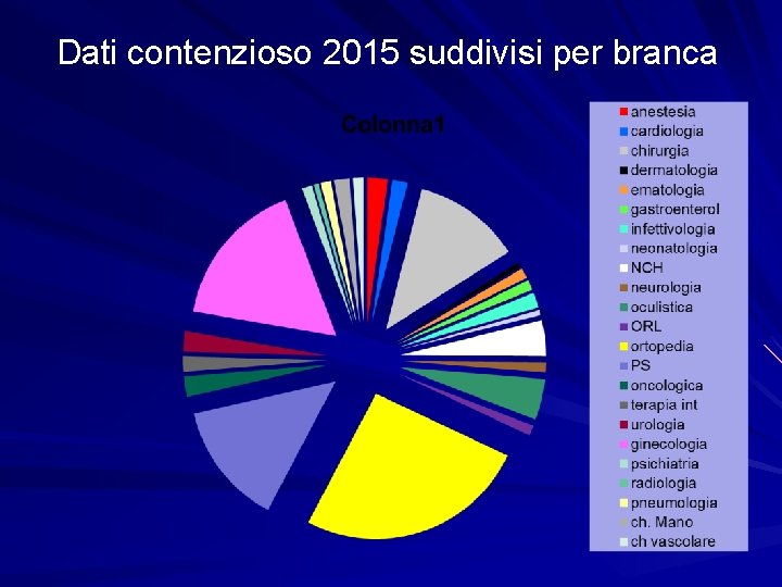 Dati contenzioso 2015 suddivisi per branca 