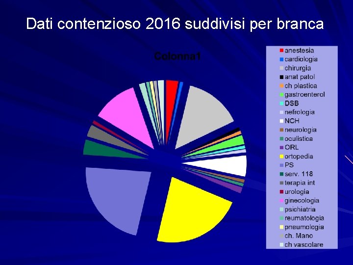 Dati contenzioso 2016 suddivisi per branca 