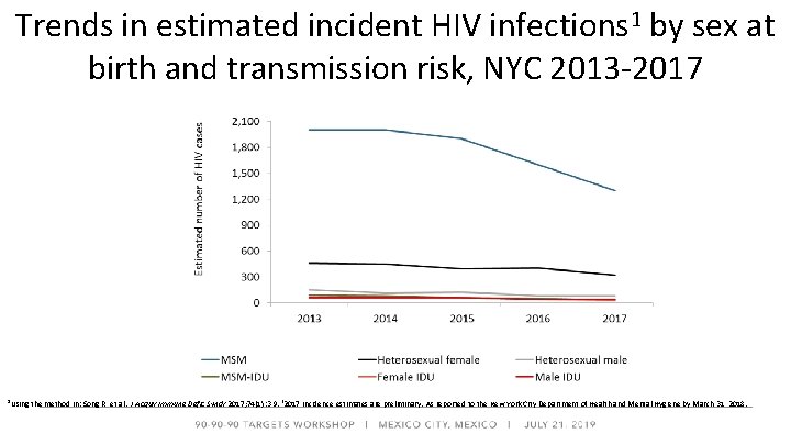 Trends in estimated incident HIV infections 1 by sex at birth and transmission risk,