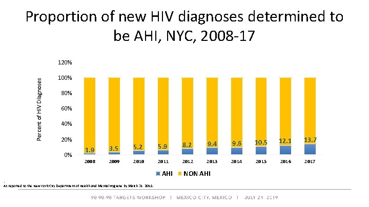 Proportion of new HIV diagnoses determined to be AHI, NYC, 2008 -17 Percent of