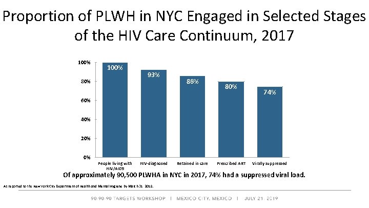 Proportion of PLWH in NYC Engaged in Selected Stages of the HIV Care Continuum,