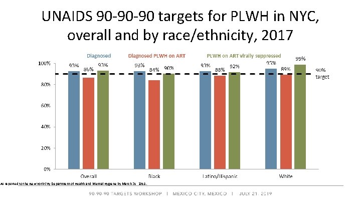 UNAIDS 90 -90 -90 targets for PLWH in NYC, overall and by race/ethnicity, 2017