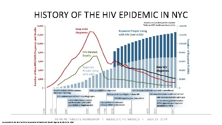 HISTORY OF THE HIV EPIDEMIC IN NYC As reported to the New York City