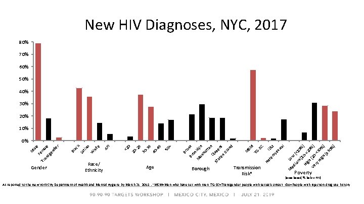 New HIV Diagnoses, NYC, 2017 80% 70% 60% 50% 40% 30% 20% 10% (1