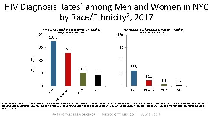 HIV Diagnosis Rates 1 among Men and Women in NYC by Race/Ethnicity 2, 2017