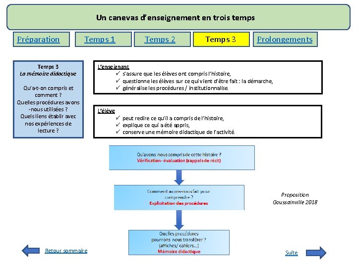 Un canevas d’enseignement en trois temps Préparation Temps 1 Temps 3 La mémoire didactique