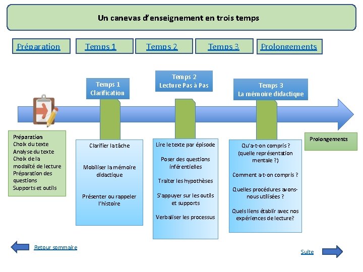 Un canevas d’enseignement en trois temps Préparation Temps 1 Clarification Préparation Choix du texte