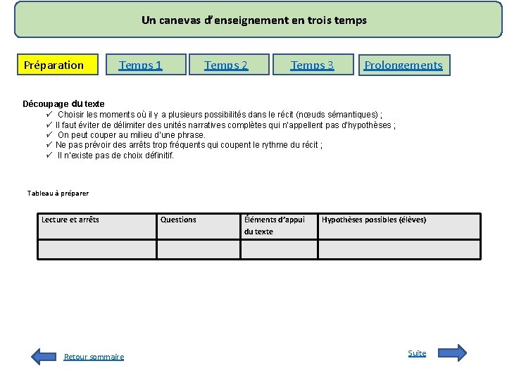 Un canevas d’enseignement en trois temps Préparation Temps 1 Temps 2 Temps 3 Prolongements