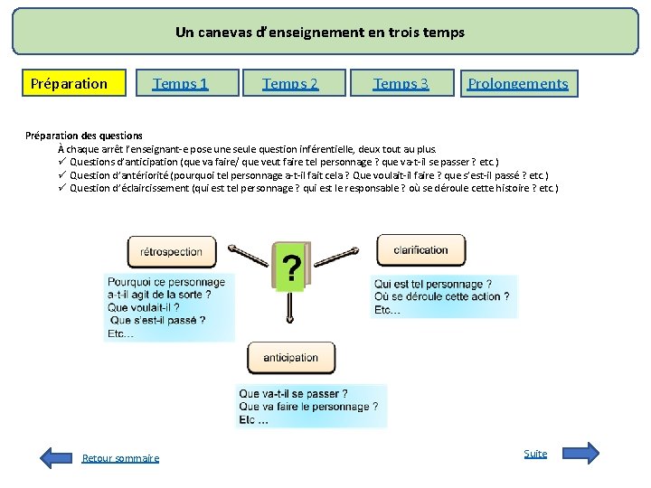 Un canevas d’enseignement en trois temps Préparation Temps 1 Temps 2 Temps 3 Prolongements