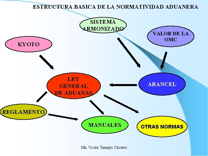ESTRUCTURA BASICA DE LA NORMATIVIDAD ADUANERA SISTEMA ARMONIZADO KYOTO LEY GENERAL DE ADUANAS VALOR ESTRUCTURA BASICA DE LA NORMATIVIDAD ADUANERA SISTEMA ARMONIZADO KYOTO LEY GENERAL DE ADUANAS VALOR
