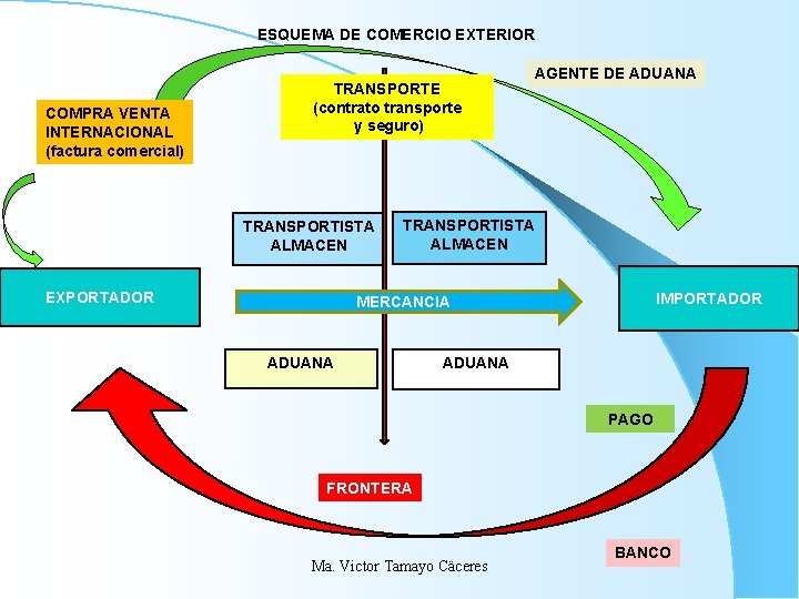 COMPRA VENTA INTERNACIONAL (factura comercial) ESQUEMA DE COMERCIO EXTERIOR AGENTE DE ADUANA TRANSPORTE (contrato COMPRA VENTA INTERNACIONAL (factura comercial) ESQUEMA DE COMERCIO EXTERIOR AGENTE DE ADUANA TRANSPORTE (contrato