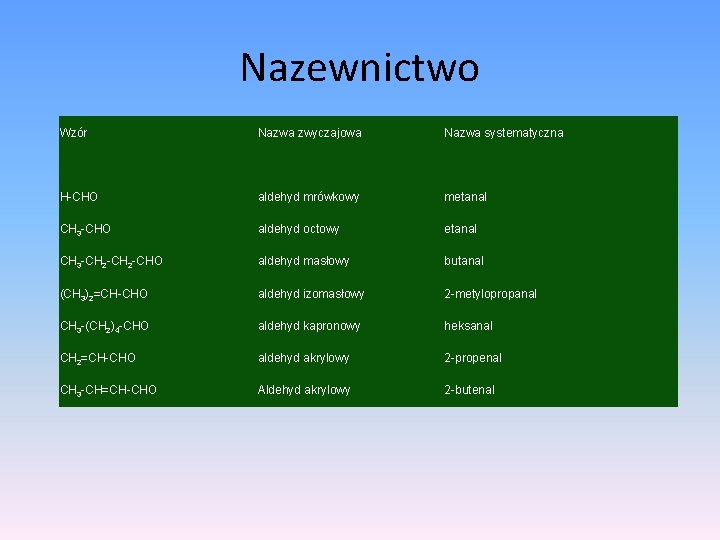 Nazewnictwo Wzór Nazwa zwyczajowa Nazwa systematyczna H-CHO aldehyd mrówkowy metanal CH 3 -CHO aldehyd