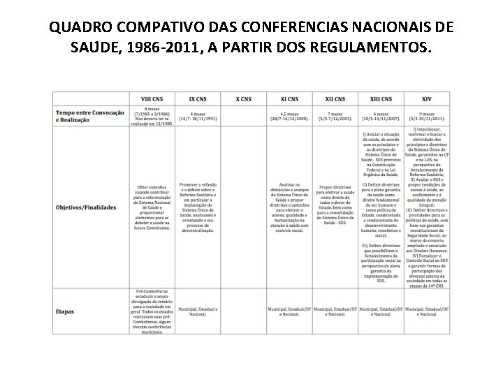 QUADRO COMPATIVO DAS CONFERE NCIAS NACIONAIS DE SAU DE, 1986 -2011, A PARTIR DOS