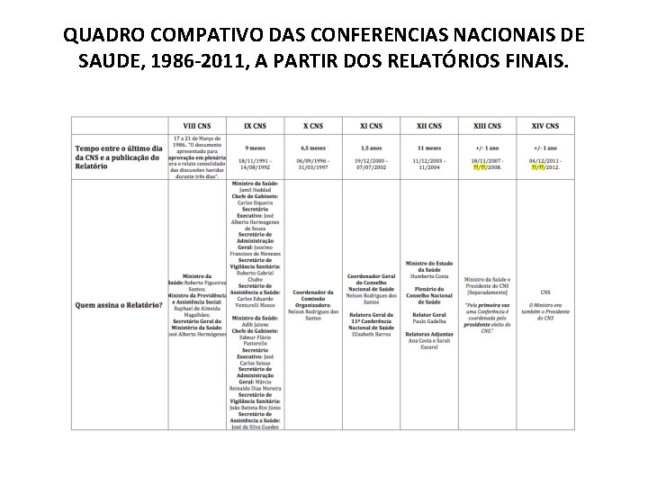 QUADRO COMPATIVO DAS CONFERE NCIAS NACIONAIS DE SAU DE, 1986 -2011, A PARTIR DOS