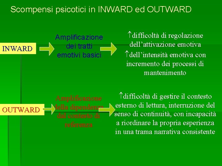Scompensi psicotici in INWARD ed OUTWARD INWARD Amplificazione dei tratti emotivi basici difficoltà di