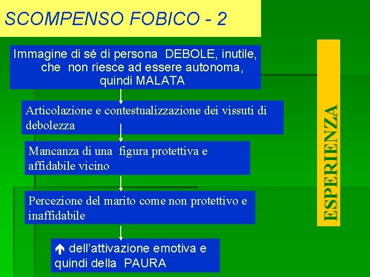 SCOMPENSO FOBICO - 2 Articolazione e contestualizzazione dei vissuti di debolezza Mancanza di una