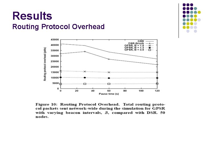 Results Routing Protocol Overhead 