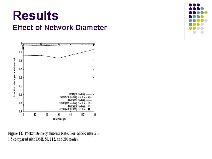 Results Effect of Network Diameter 