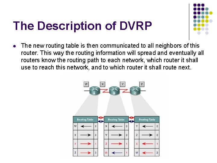 The Description of DVRP l The new routing table is then communicated to all