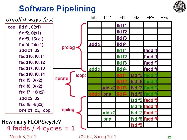 Software Pipelining Int 1 Unroll 4 ways first loop: fld f 1, 0(x 1)