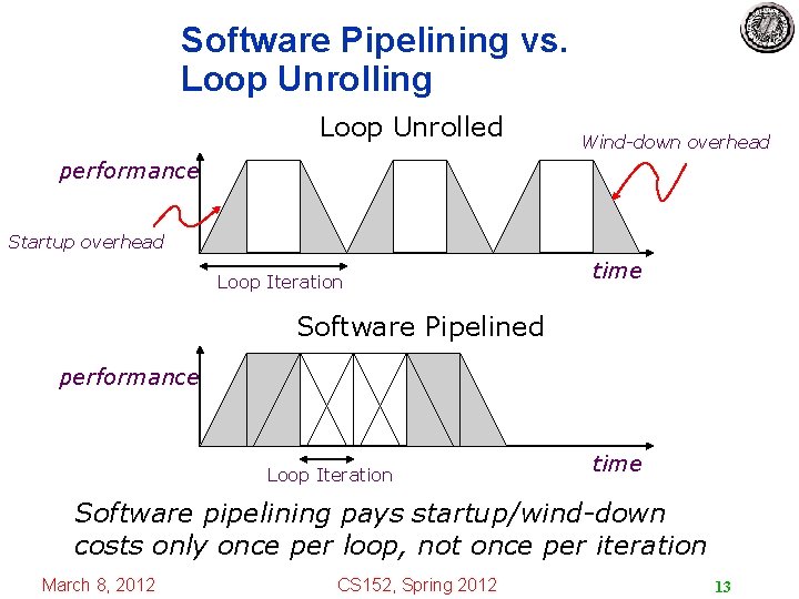 Software Pipelining vs. Loop Unrolling Loop Unrolled Wind-down overhead performance Startup overhead Loop Iteration