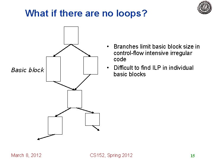 What if there are no loops? Basic block March 8, 2012 • Branches limit