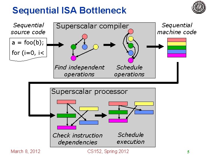 Sequential ISA Bottleneck Sequential source code Superscalar compiler Sequential machine code a = foo(b);