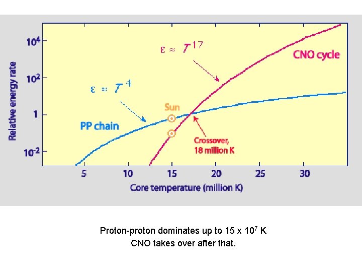 Proton-proton dominates up to 15 x 107 K CNO takes over after that. 