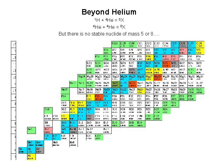 Beyond Helium 1 H + 4 He = 5 X 4 He + 4