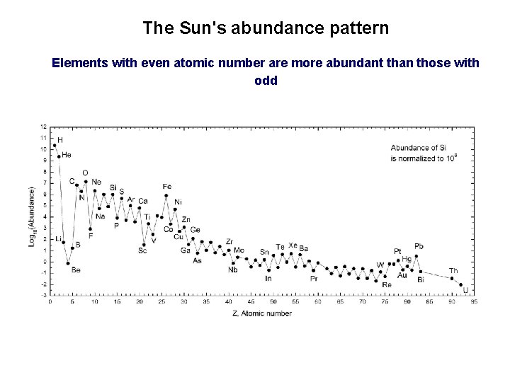 The Sun's abundance pattern Elements with even atomic number are more abundant than those
